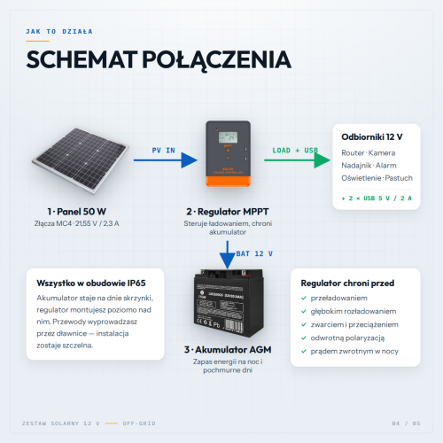 Zestaw solarny 12V 50W MPPT 20A akumulator 20Ah IP65 monitoring, kamera GSM, pastuch, oświetlenie, czujniki